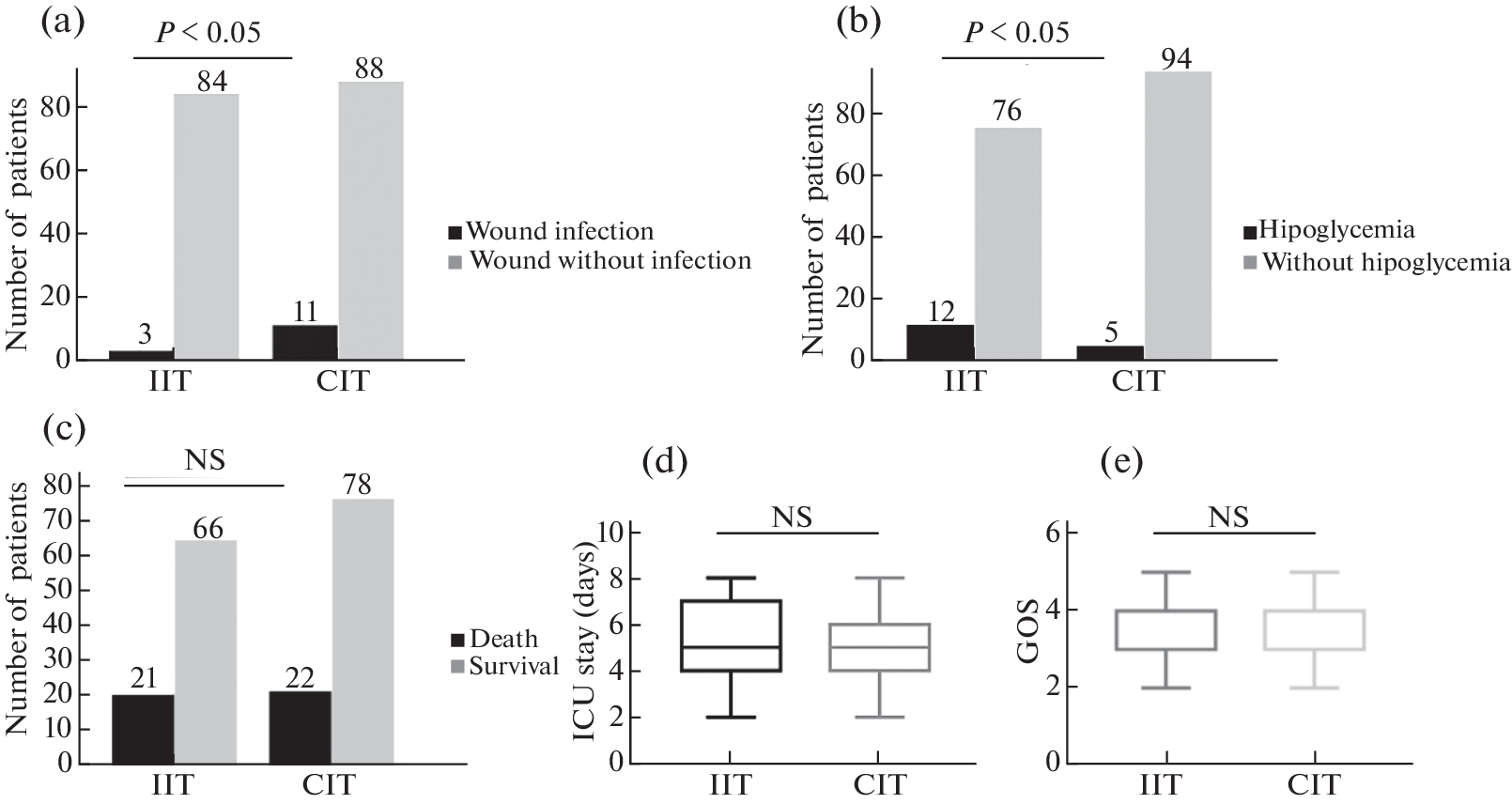 Impact of Intensive Insulin Therapy on Clinical Outcomes of Traumatic Brain Injury Patients with Pre-Existing Diabetes