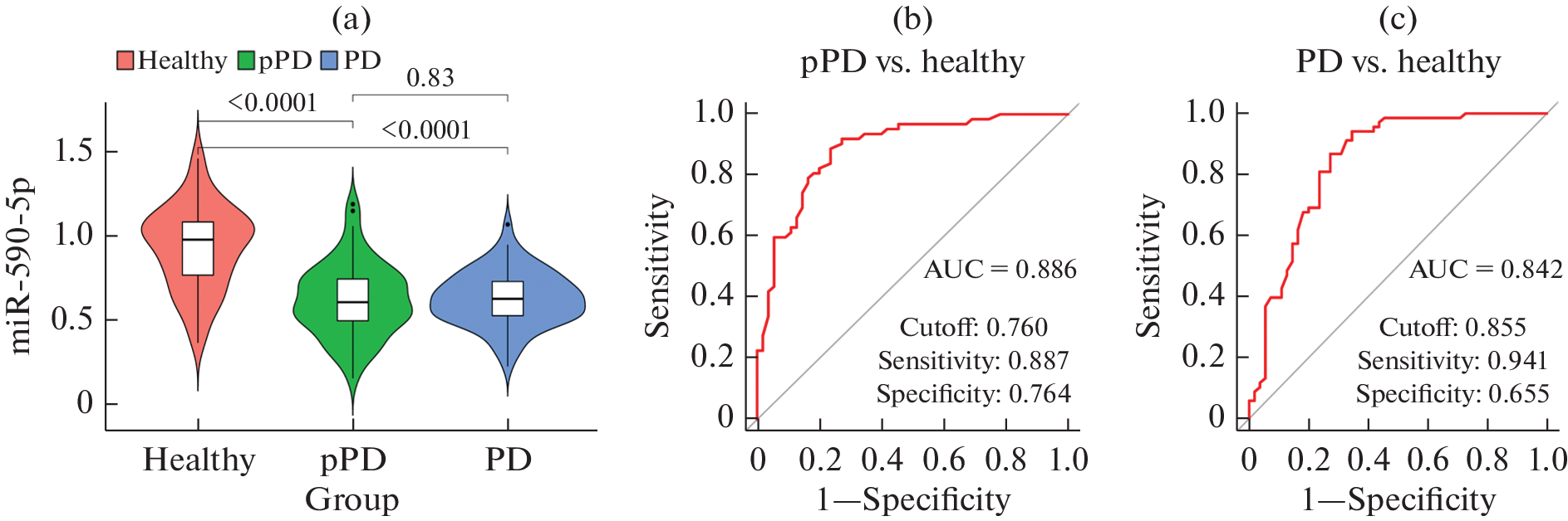 Regulation of miR-590-5p on Neurological Inflammation and Oxidative Stress and Its Biomarker Role in Parkinson’s Disease