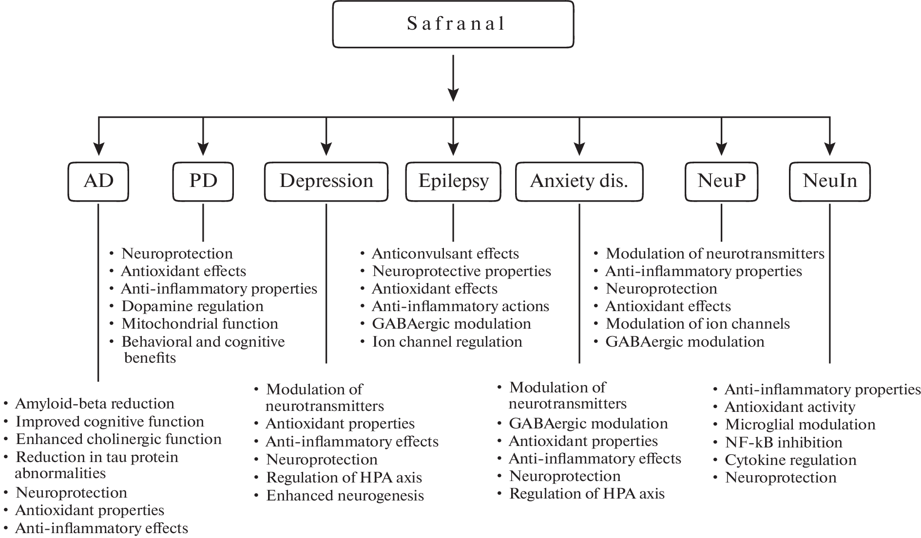 Safranal’s Neurological Nexus: Unveiling Therapeutic Potential through Molecular Docking