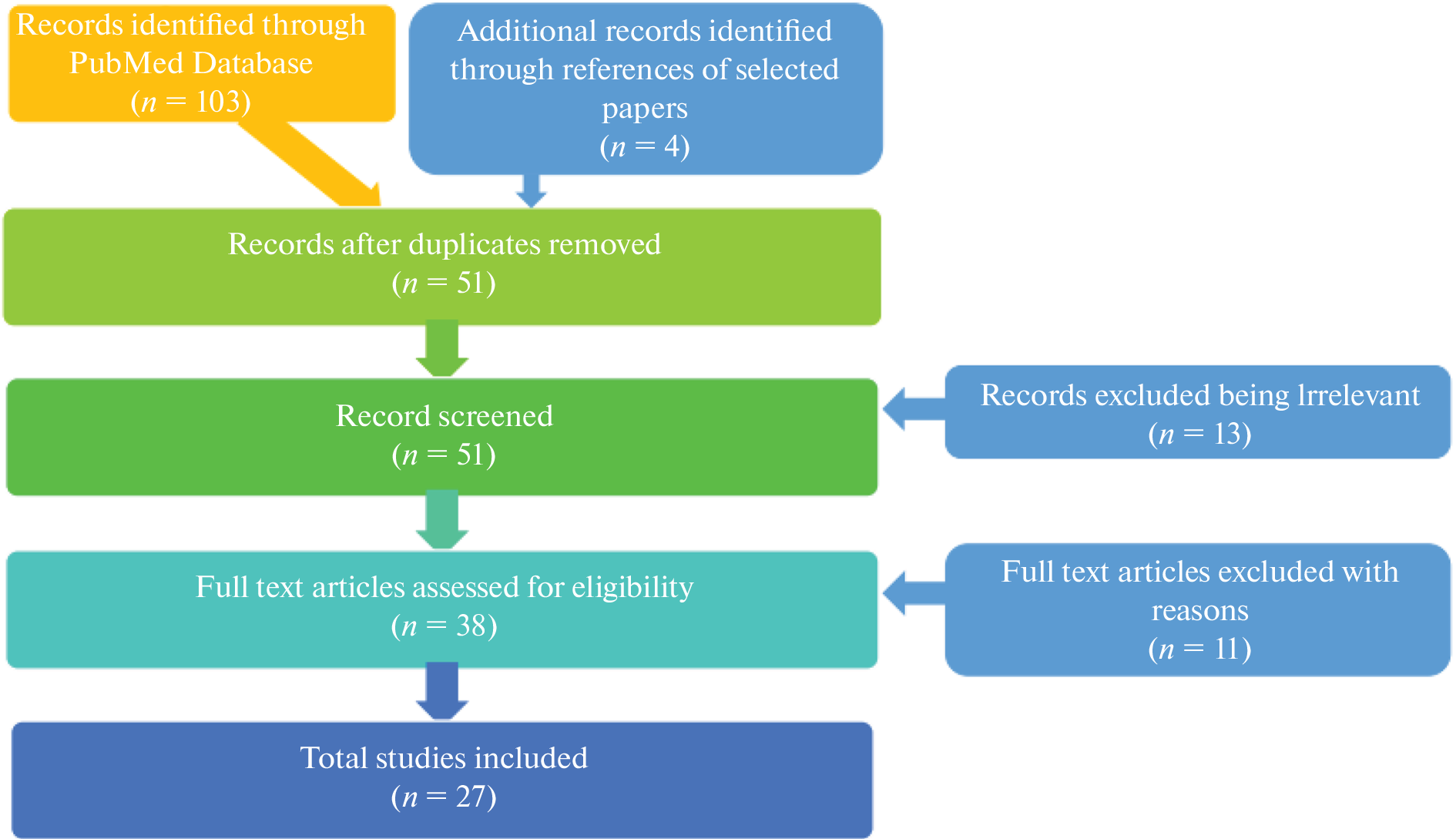 A Systematic Review on the Effectiveness of Trigonelline, Safranal and Chamomile in Cure and Prevention of Alzheimer’s Disease and Dementia