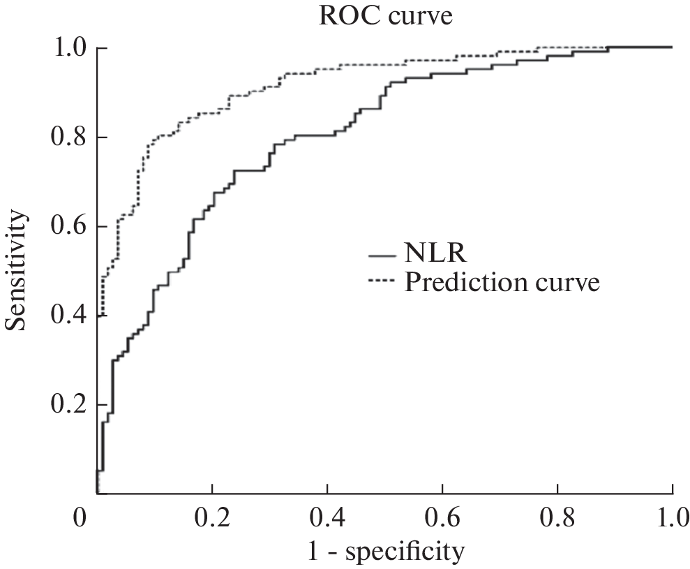 The Correlation between NLR and PLR and the Occurrence and Prognosis of PHI in Patients with Traumatic Brain Injury