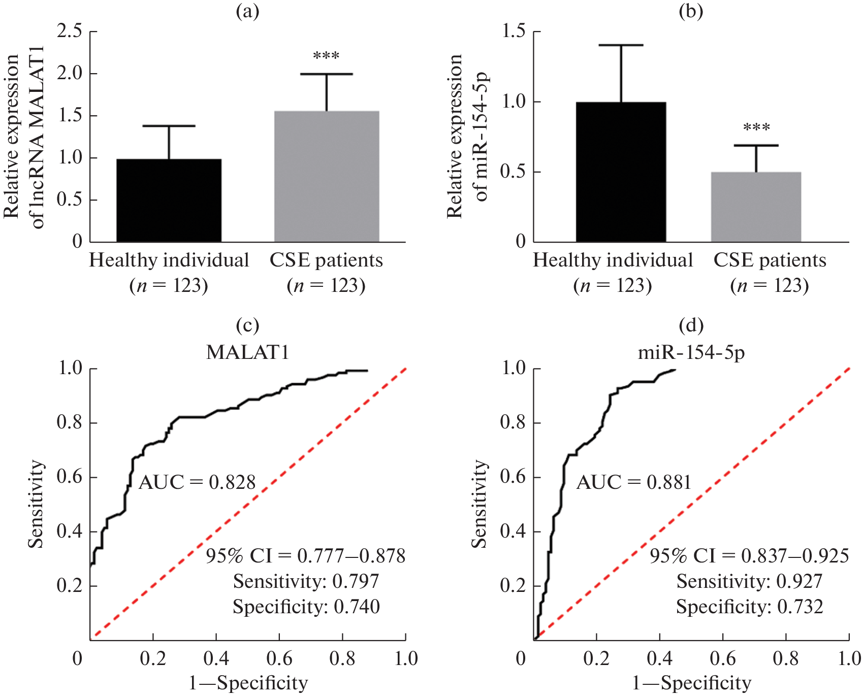 Clinical Value of lncRNA MALAT1 and miR-154-5p in the Severity and Prognosis of Convulsive Status Epilepticus