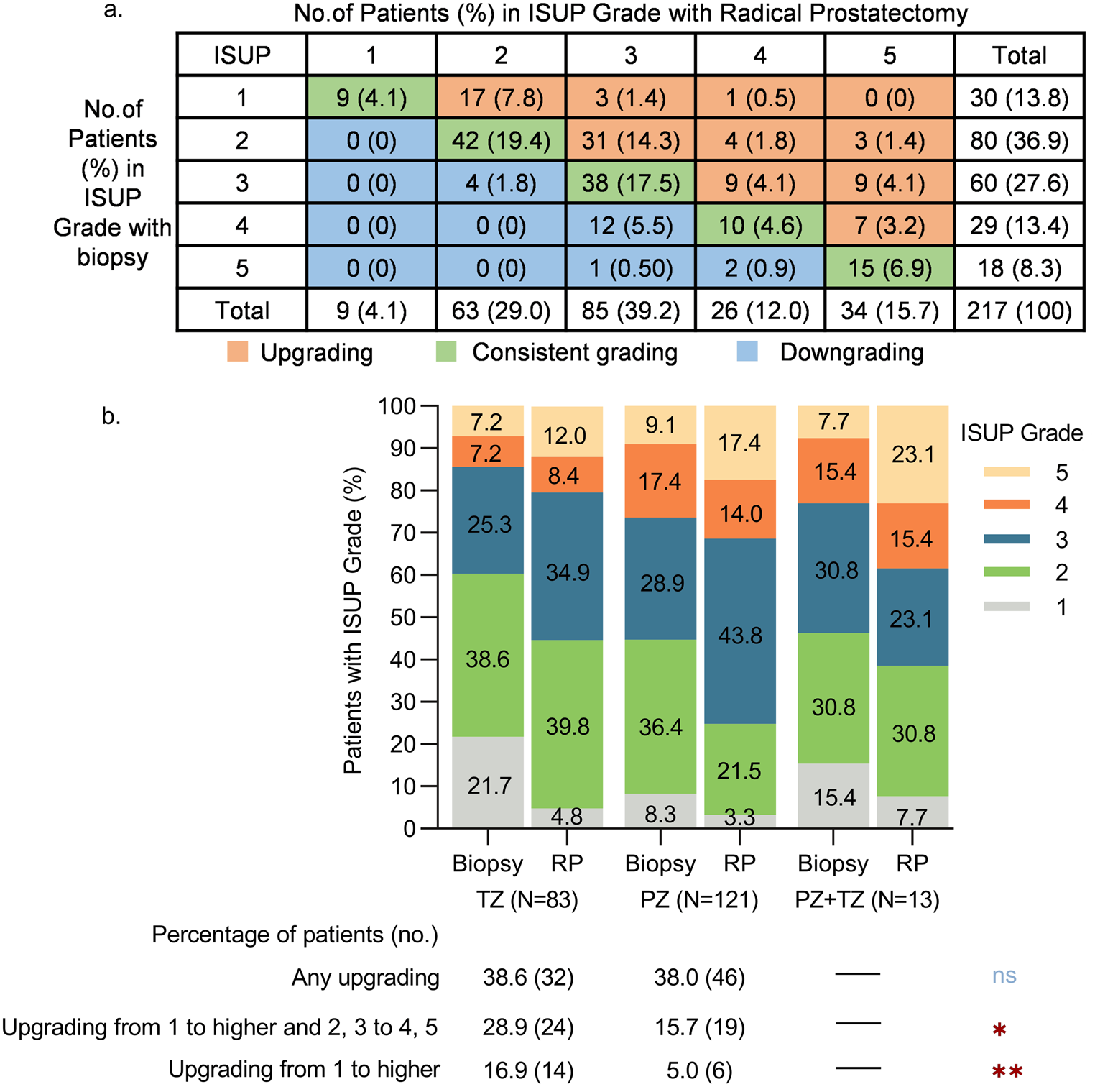 Prostate cancer lesions in transition zone exhibit a higher propensity for pathological upgrading in radical prostatectomy