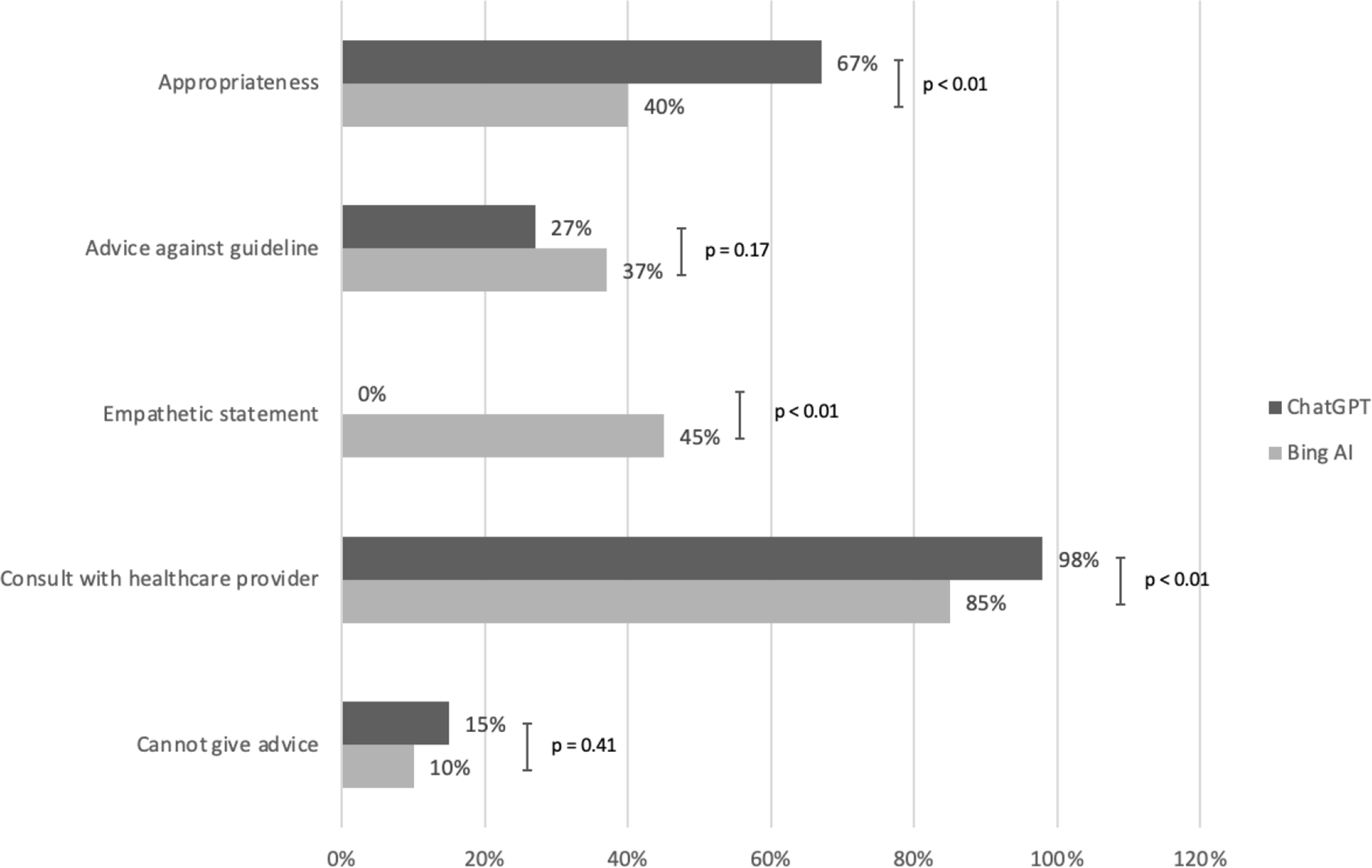 Battle of the bots: a comparative analysis of ChatGPT and bing AI for kidney stone-related questions