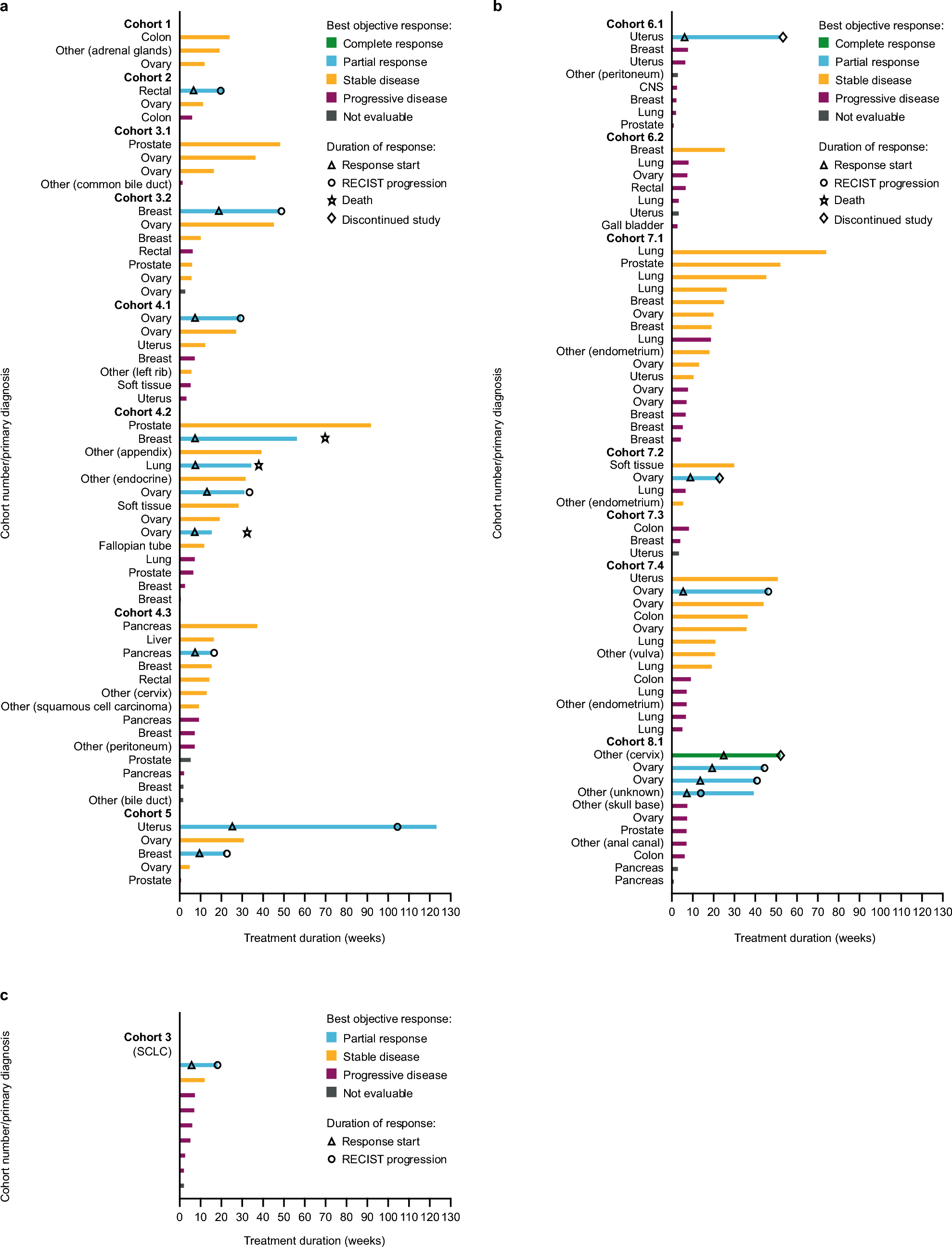 Adavosertib in Combination with Olaparib in Patients with Refractory Solid Tumors: An Open-Label, Dose-Finding, and Dose-Expansion Phase Ib Trial