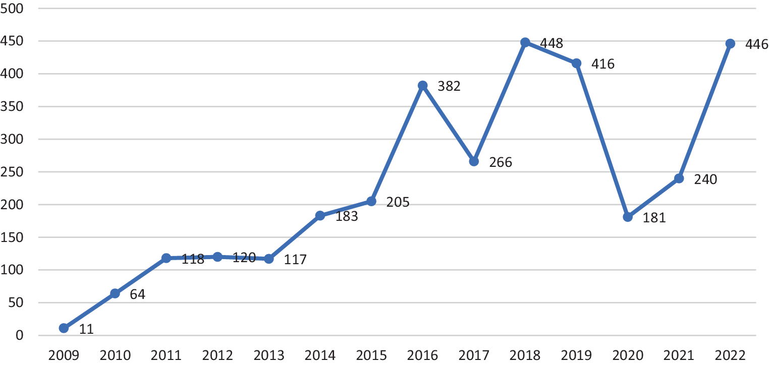 Implantable catheter chambers: a 14-year descriptive study