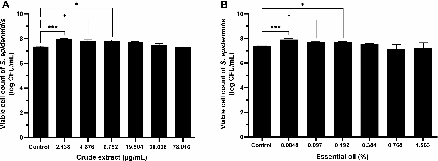 Effectiveness of co-cultured Myristica fragrans Houtt. seed extracts with commensal Staphylococcus epidermidis and its metabolites in antimicrobial activity and biofilm formation of skin pathogenic bacteria