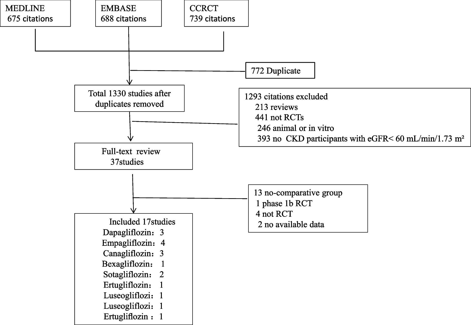 Cardio-renal protective effect and safety of sodium-glucose cotransporter 2 inhibitors for chronic kidney disease patients with eGFR < 60 mL/min/1.73 m2: a systematic review and meta-analysis