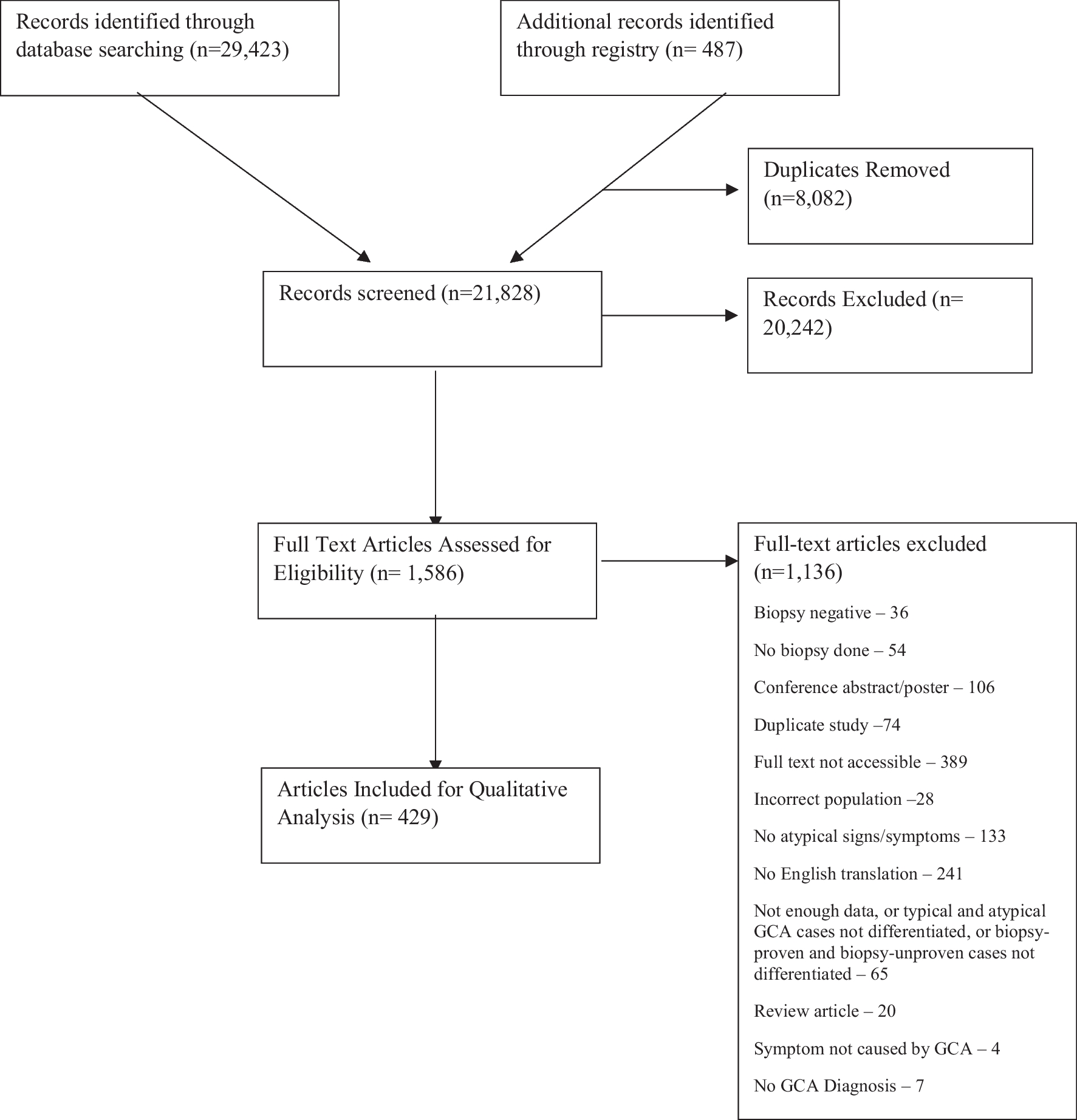 Atypical Signs and Symptoms of Giant Cell Arteritis: A Systematic Review