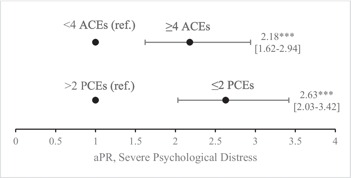 Adult Mental Health Associated with Adverse and Positive Childhood Experiences Among 1st and 2nd Generation Asian Americans