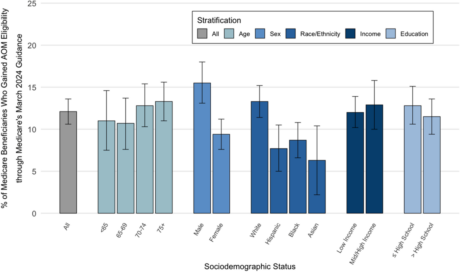 Eligibility for Anti-Obesity Medications Among Medicare Beneficiaries with Overweight or Obesity