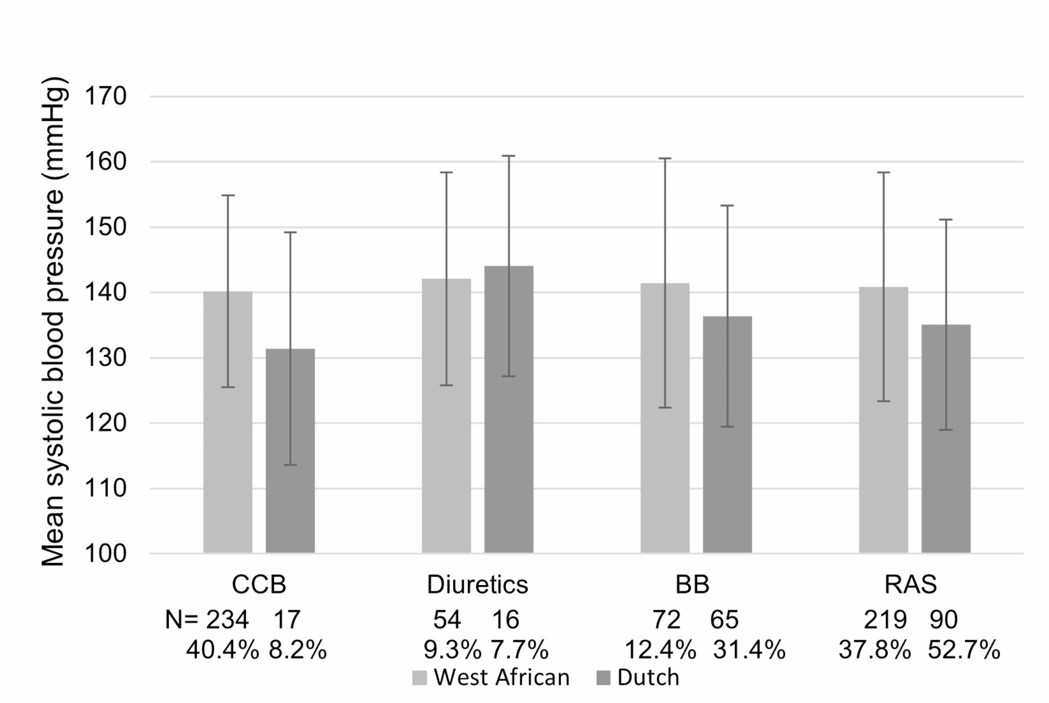 Antihypertensive Medication Category Prescriptions and Blood Pressure Control in African Surinamese and Ghanaian Migrants with Hypertension in Amsterdam, The Netherlands: The HELIUS Study