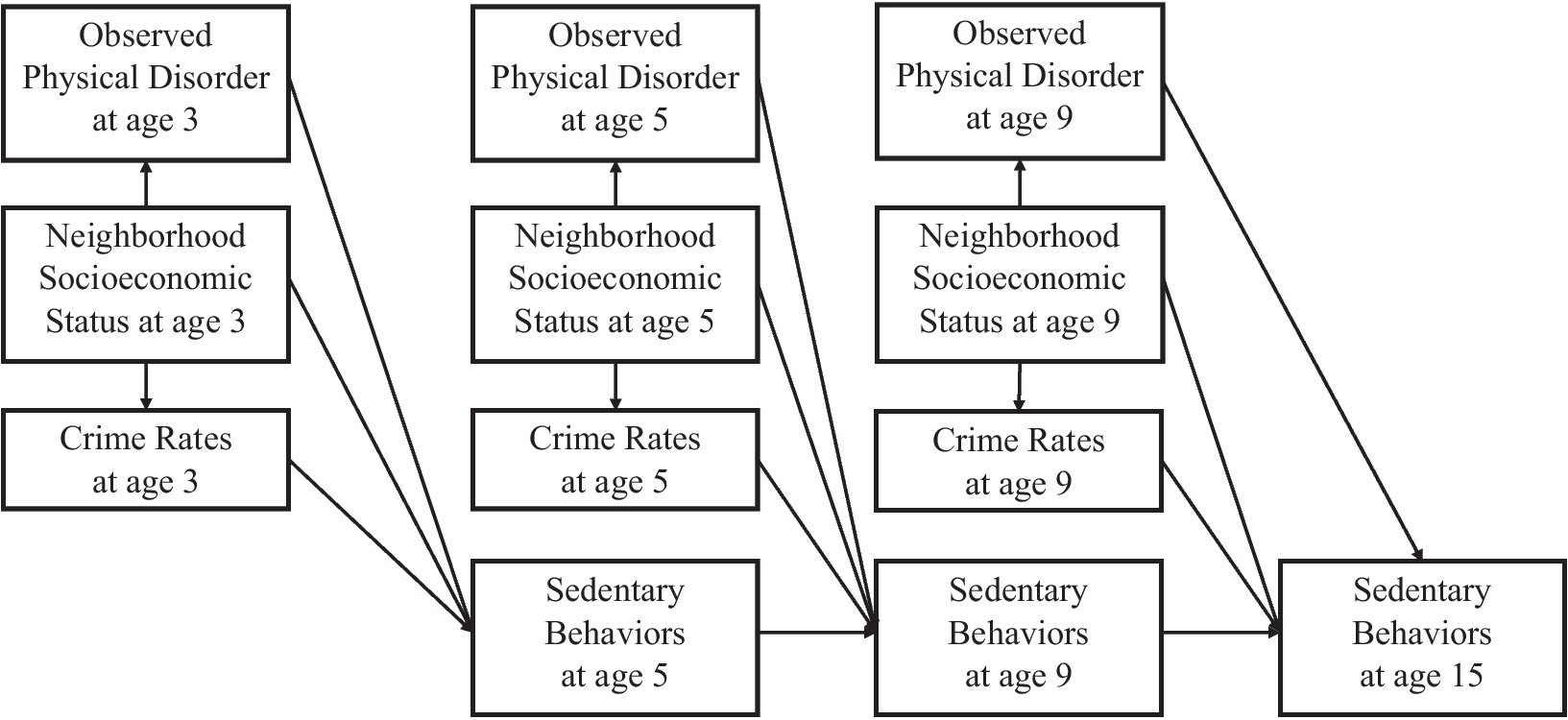 Neighborhood Social and Physical Environments and Sedentary Behaviors: Importance of Early Childhood in Shaping Health Behaviors