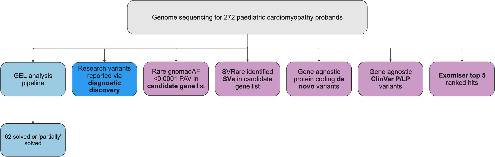 Cardiomyopathies in 100,000 genomes project: interval evaluation improves diagnostic yield and informs strategies for ongoing gene discovery