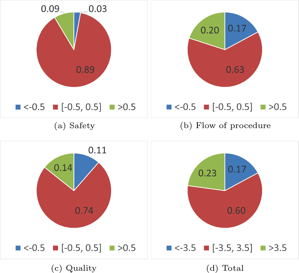 Automated assessment of non-technical skills by heart-rate data