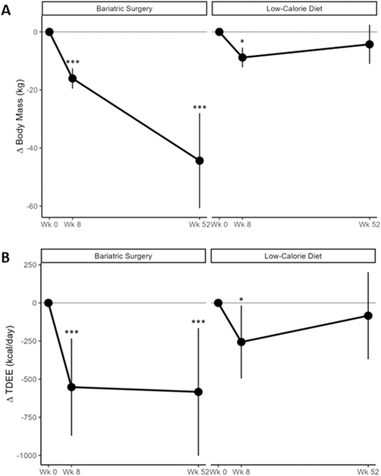 Energy expenditure, metabolic adaptation, physical activity and energy intake following weight loss: comparison between bariatric surgery and low-calorie diet