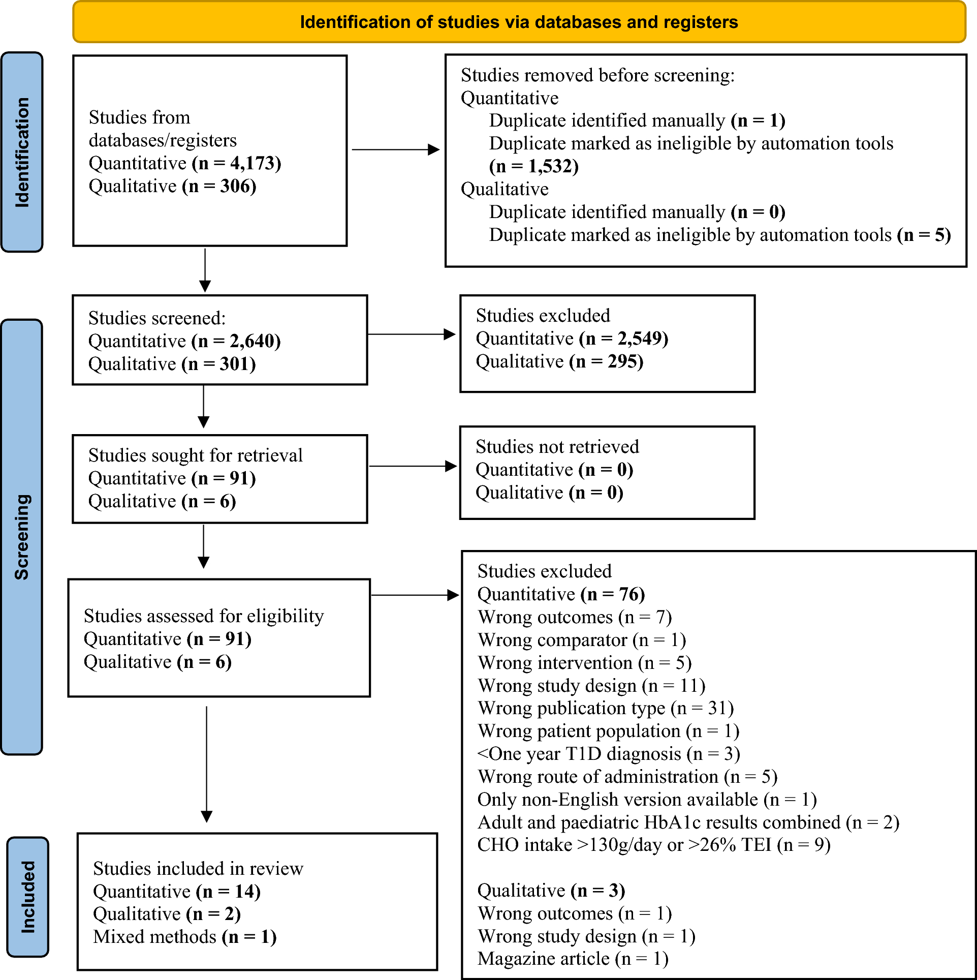 Low carbohydrate diets, glycaemic control, enablers, and barriers in the management of type 1 diabetes: a mixed methods systematic review