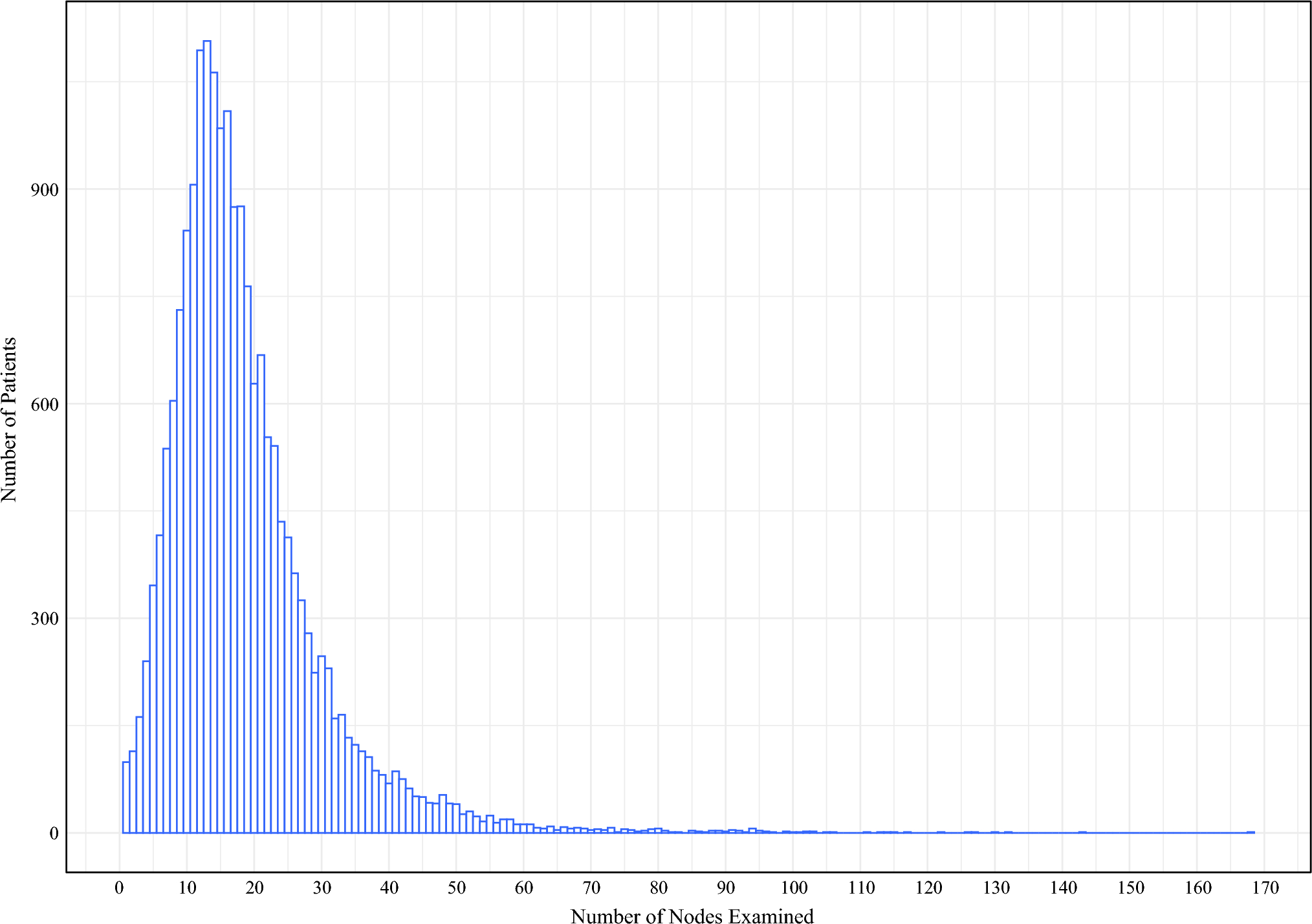 Lymph Node Yield and Long-Term Mortality Risk in Patients with Colon Cancer: A 20-Year Follow-Up National Study