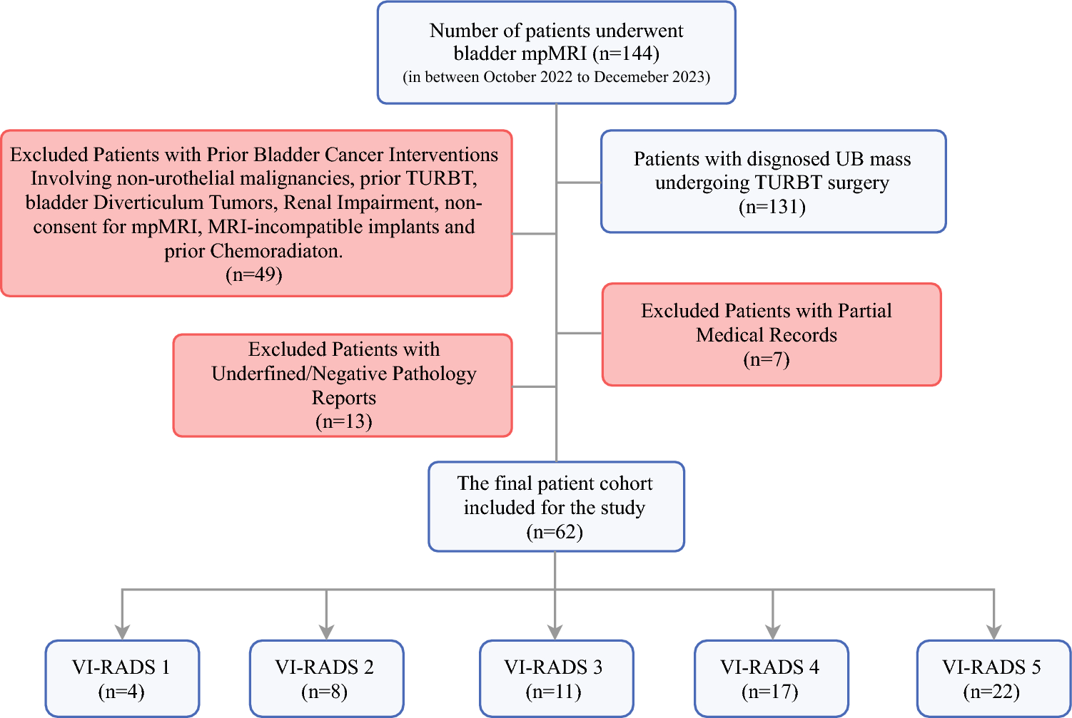 Prospective Assessment of VI-RADS with Muscle Invasion in Urinary Bladder Cancer and Its Implication on Re-Resection/Restaging TURBT Patients