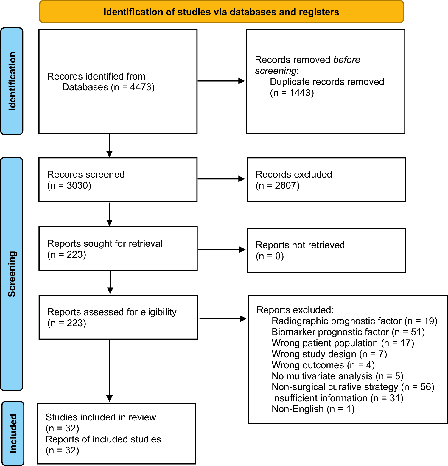 Histopathological Prognostic Factors of Surgically Treated HPV-Associated Oropharyngeal Squamous Cell Carcinoma: A Systematic Review and Meta-analysis