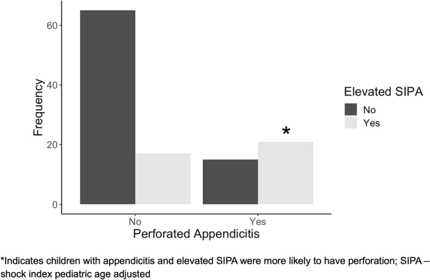 Using shock index, pediatric age adjusted (SIPA) to predict prolonged length of stay in perforated appendicitis: a retrospective review