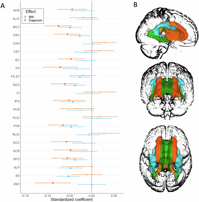 White matter microstructure in obesity and bipolar disorders: an ENIGMA bipolar disorder working group study in 2186 individuals