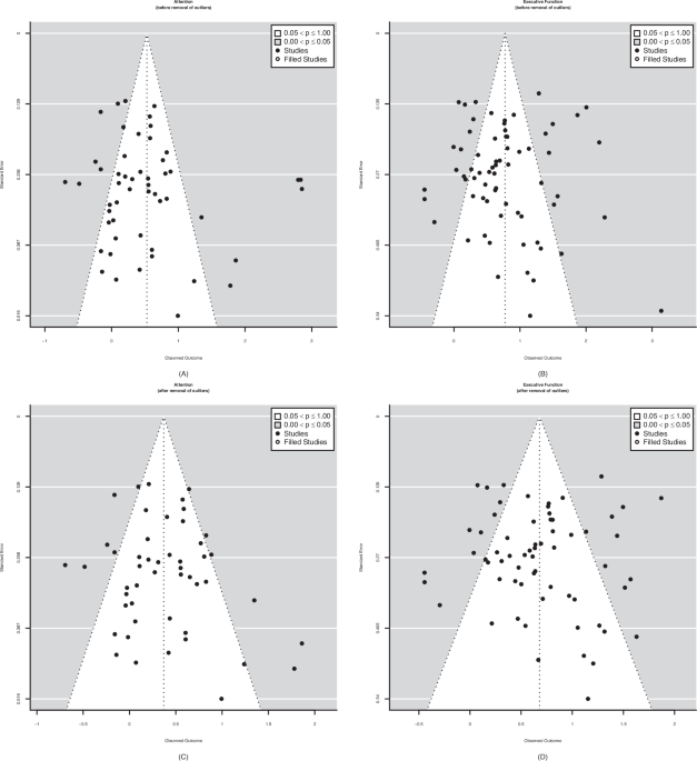 Attention and executive delays in early childhood: a meta-analysis of neurodevelopmental conditions