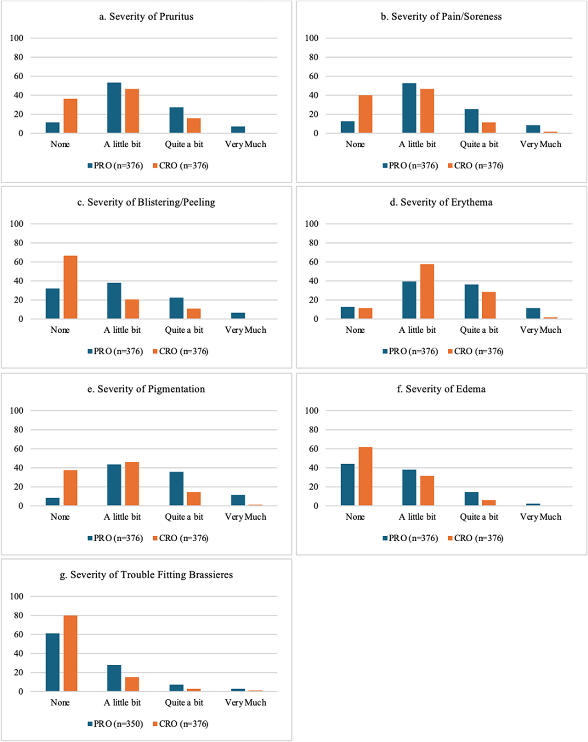 Concordance of patient- and clinician-reported outcomes of acute radiation dermatitis in breast cancer