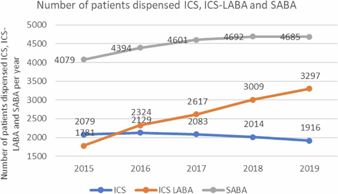 Asthma prescribing trends, inhaler adherence and outcomes: a Real-World Data analysis of a multi-ethnic Asian Asthma population