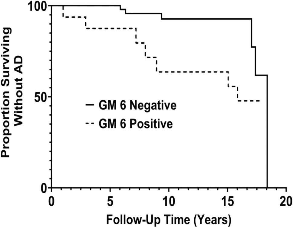 Epistatic effects of IGHG and FCGRIIB genes on the development of Alzheimer’s disease in African Americans