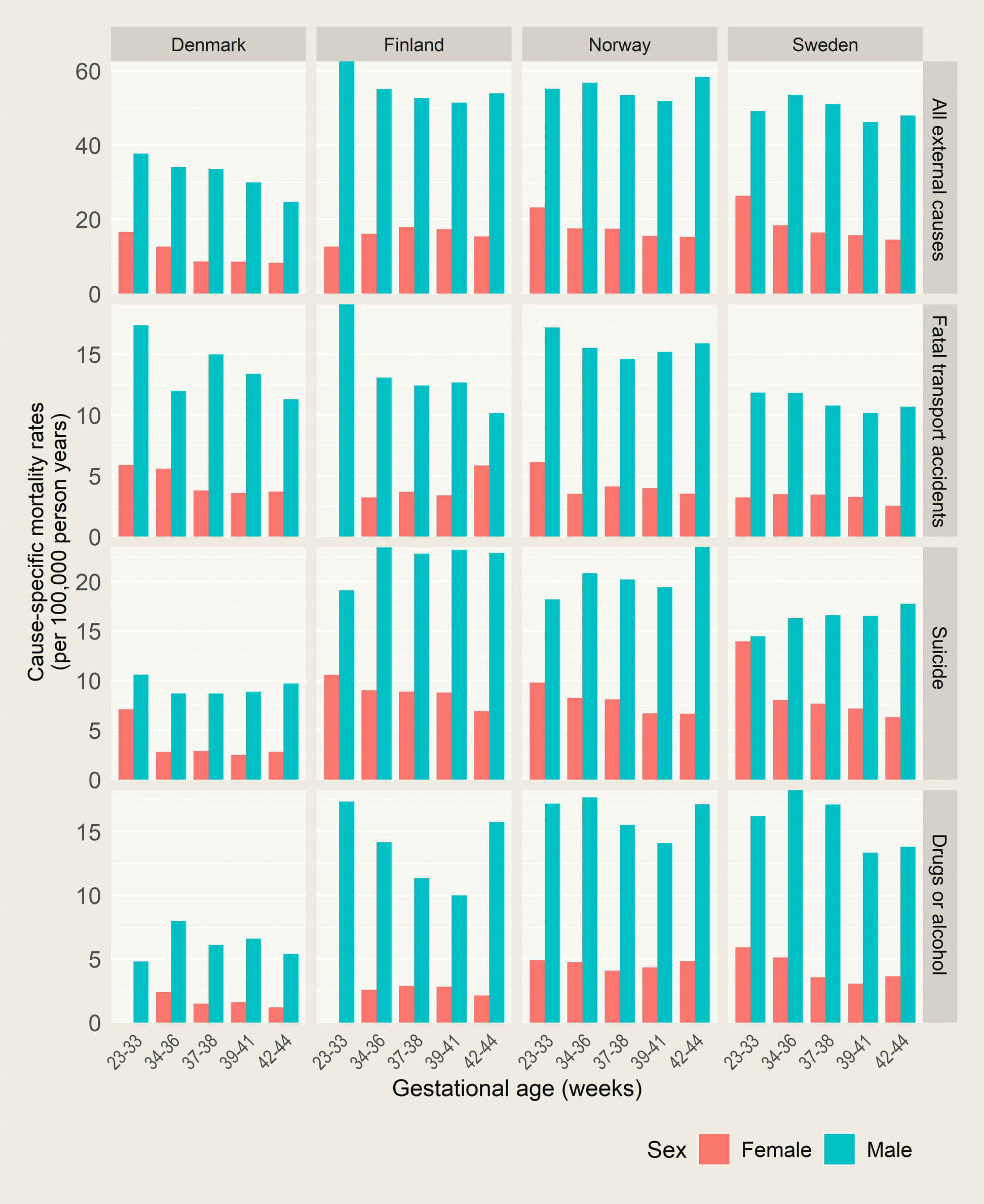 Mortality from external causes in late adolescence and early adulthood by gestational age and sex: a population-based cohort study in four Nordic countries