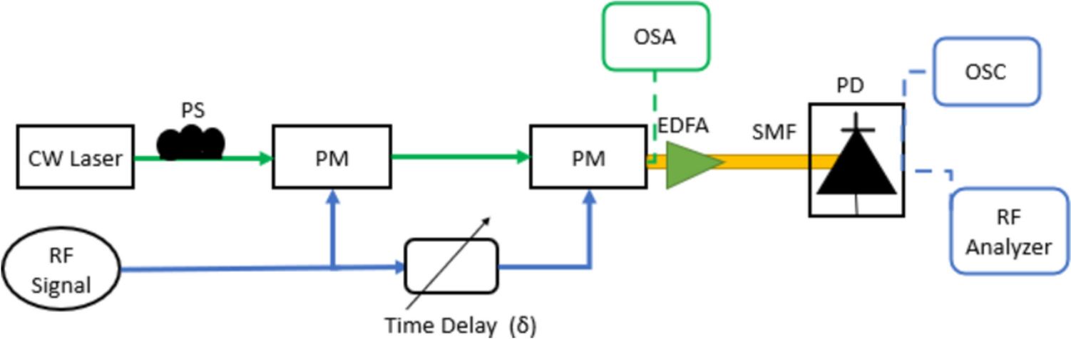 Nested phase modulators for millimeter optical wave signal generation