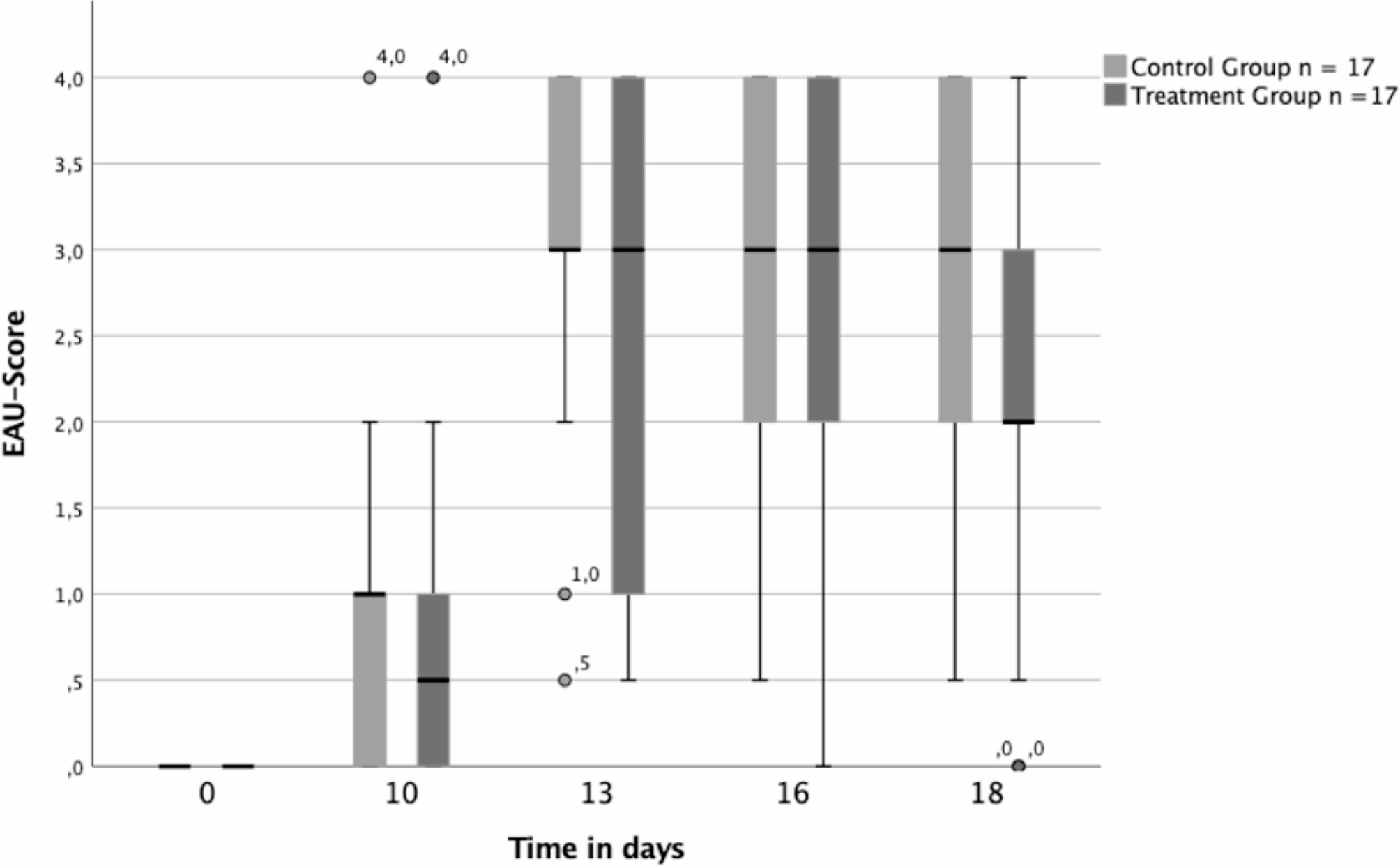 Effect of intravitreal injection of anti-interleukin (IL)-6 antibody in experimental autoimmune uveitis in mice