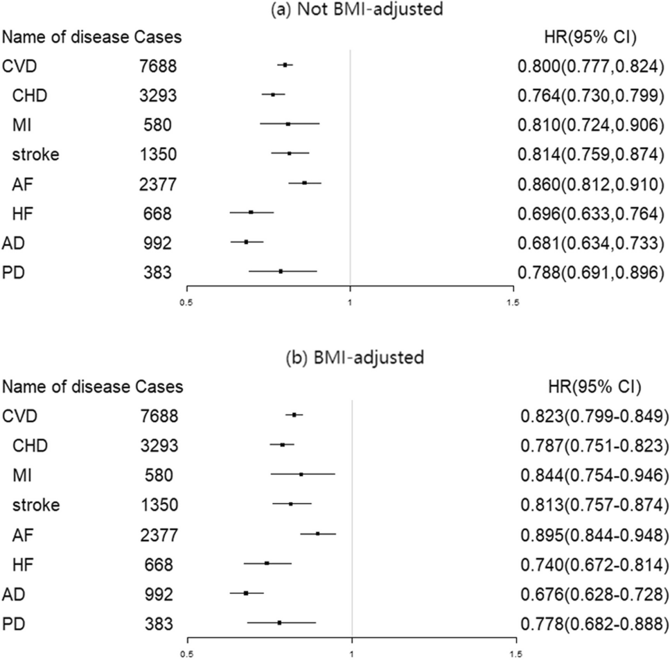 Observational and genetic associations between cardiorespiratory fitness and age-related diseases: longitudinal analyses in the UK Biobank study