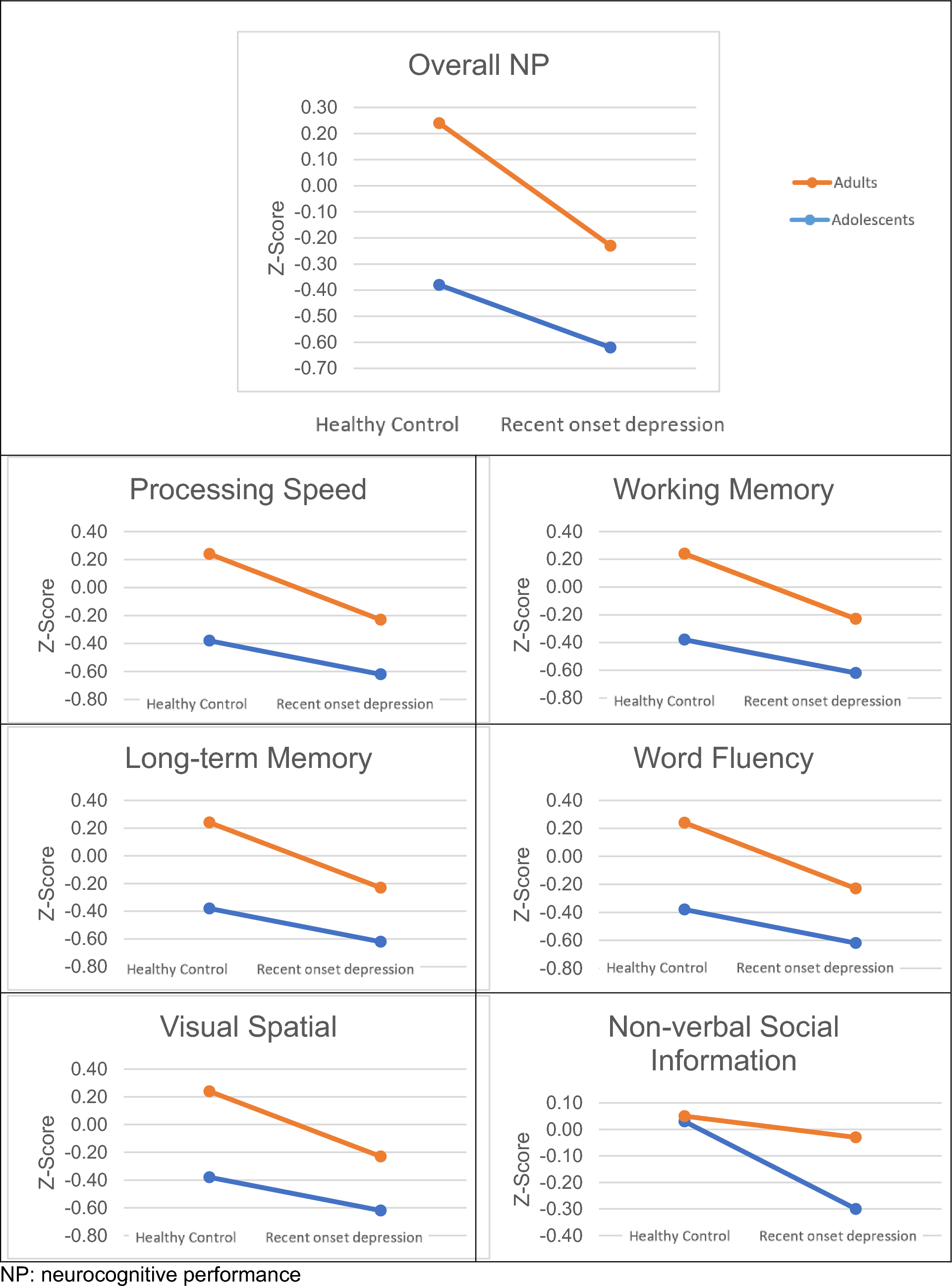 Neurocognitive dysfunction in adolescents with recent onset major depressive disorder: a cross-sectional comparative study