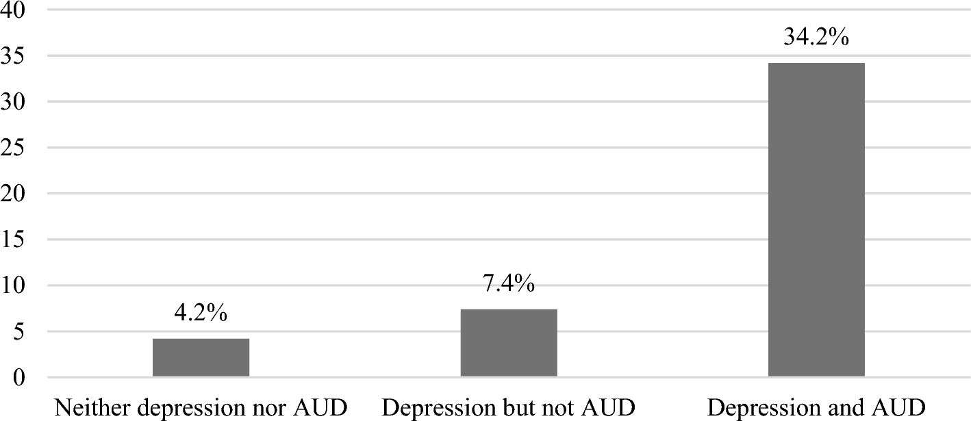 Adult mental health outcomes of adolescent depression and co-occurring alcohol use disorder: a longitudinal cohort study