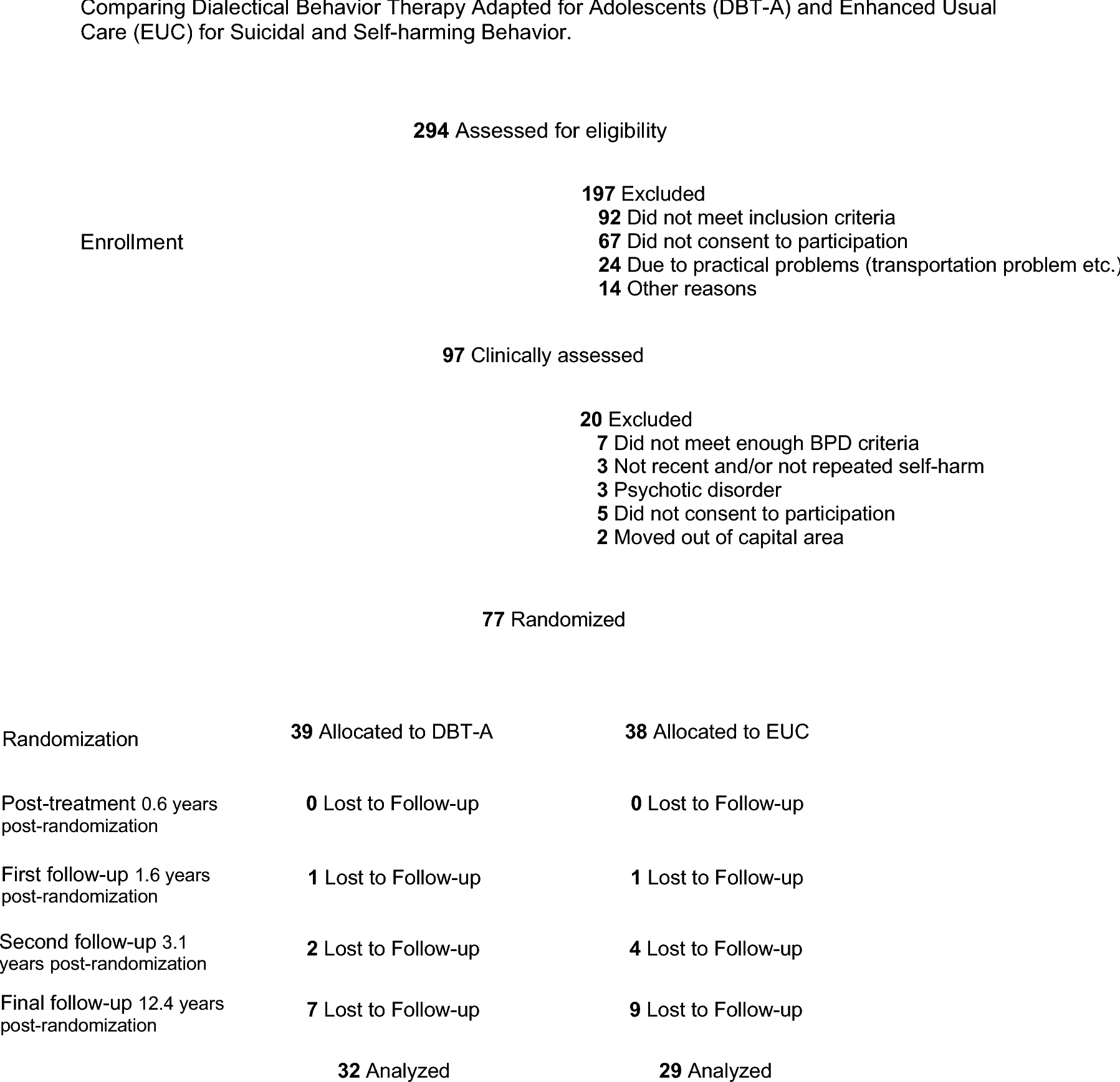 Early remission of deliberate self-harm predicts emotion regulation capacity in adulthood: 12.4 years follow-up of a randomized controlled trial of adolescents with repeated self-harm and borderline features