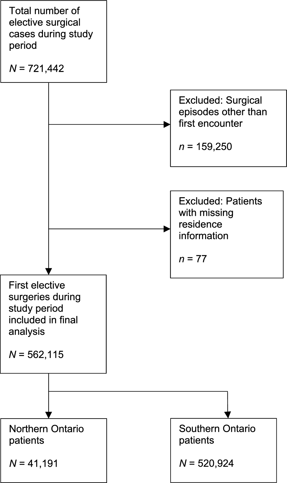 Postoperative outcomes among Northern versus Southern Ontario patients undergoing common intermediate- to high-risk elective surgeries: a population-based cohort study