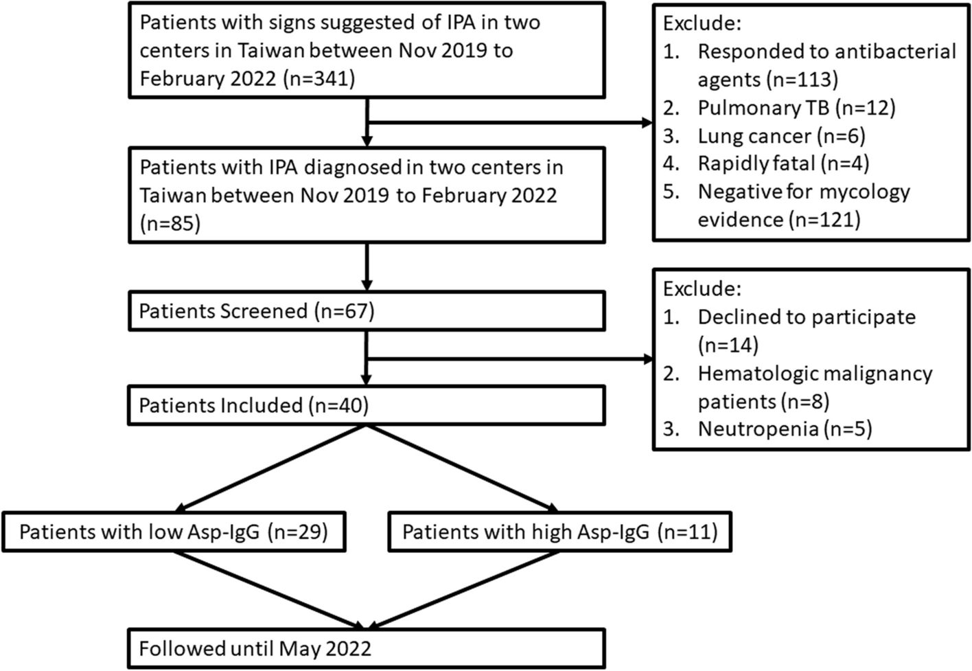 Seroprevalence and prognostic value of Aspergillus-specific IgG among non-neutropenic invasive pulmonary aspergillosis patients: a prospective multicenter study