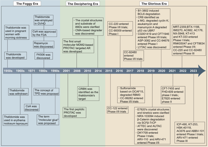 Targeted protein degradation: advances in drug discovery and clinical practice