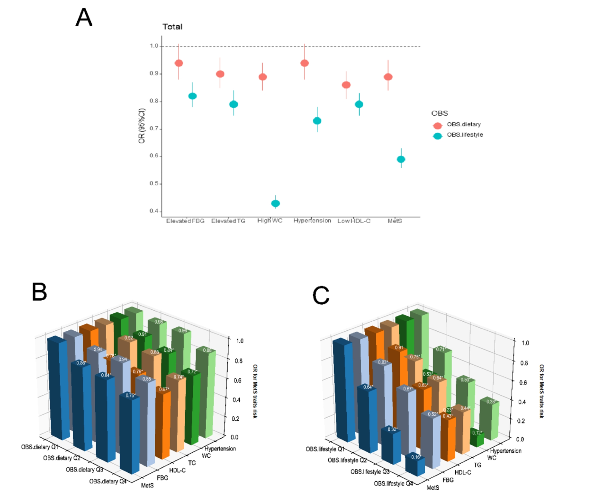 Association between the oxidative balance score with metabolic syndrome traits in US adults