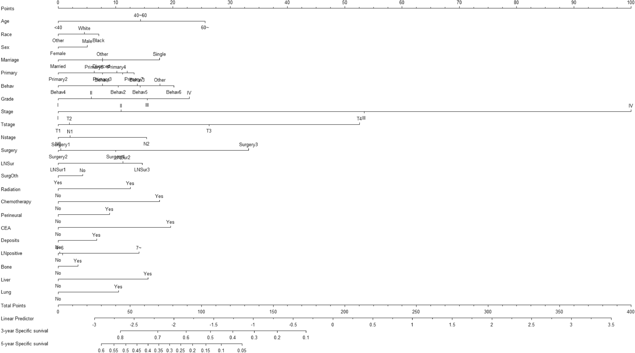 Development and validation of a risk predictive nomogram for colon cancer-specific mortality: a competing risk model based on the SEER database