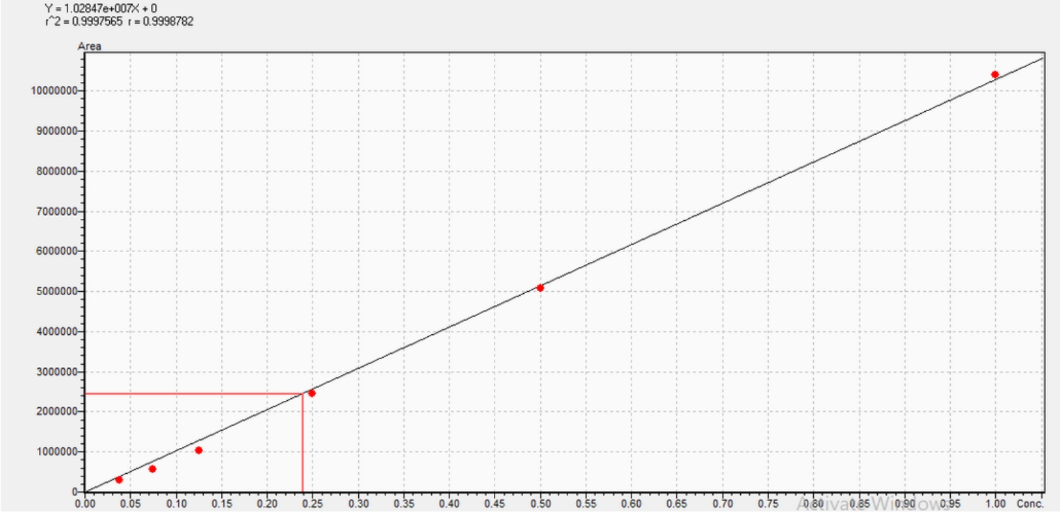 Scaling up production of cephalosporin C by Acremonium chrysogenum W42-I in a fermenter using submerged fermentation