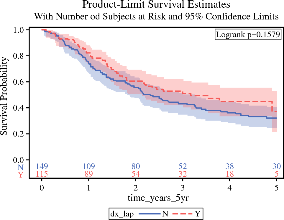 The Impact of Diagnostic Laparoscopy on Upstaging Patients with Siewert II and III Gastroesophageal Junction (GEJ) Cancer