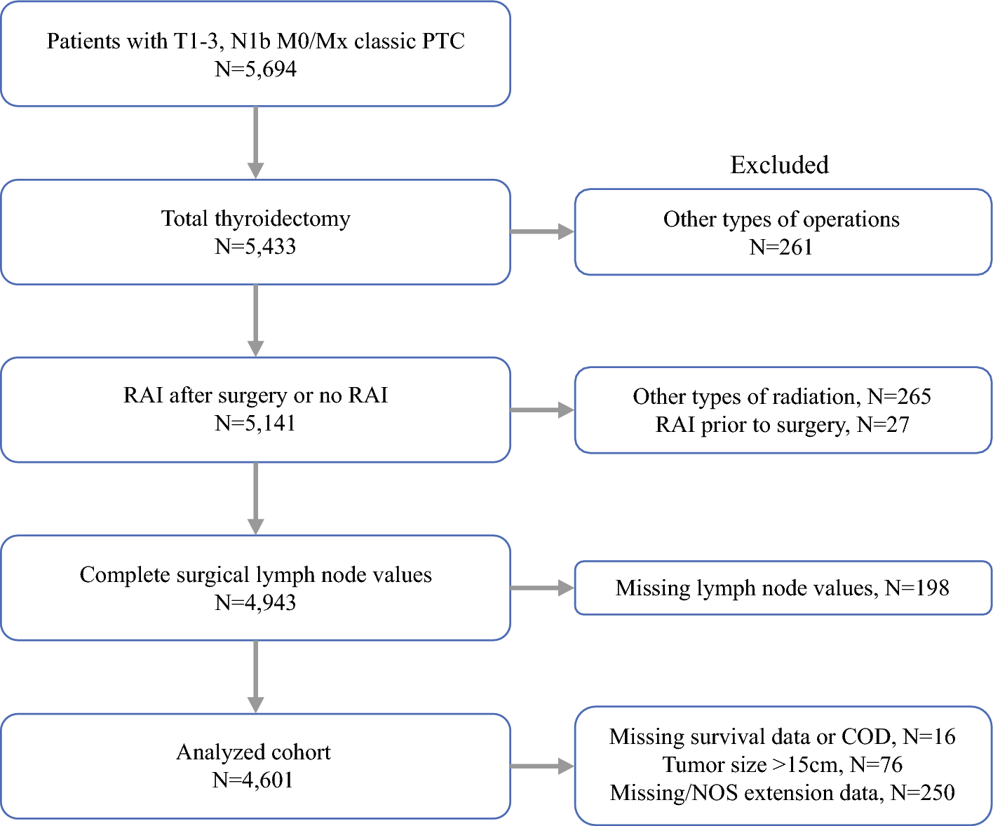 The Impact of Radioactive Iodine on Disease-Specific Survival in Low-to-Intermediate Risk N1b Papillary Thyroid Carcinoma