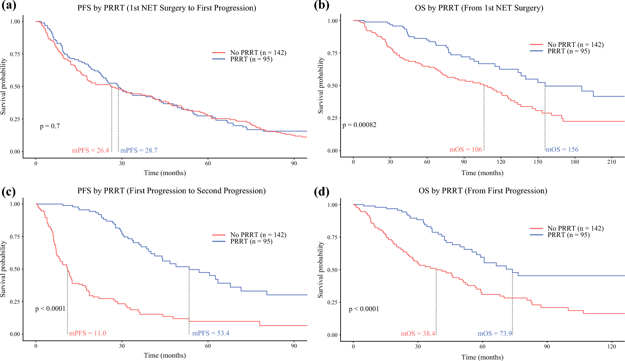 Peptide Receptor Radionuclide Therapy Improves Survival in Patients Who Progress After Resection of Gastroenteropancreatic Neuroendocrine Tumors