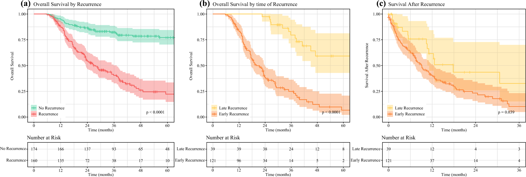 Definition and Predictors of Early Recurrence in Neoadjuvantly Treated Esophageal and Gastroesophageal Adenocarcinoma: a Dual-Center Retrospective Cohort Study