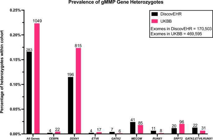 Genome-first determination of the prevalence and penetrance of eight germline myeloid malignancy predisposition genes: a study of two population-based cohorts