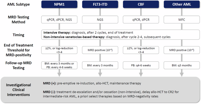 Pre-emptive therapeutic decisions based on measurable residual disease status in acute myeloid leukemia: ready for prime time?