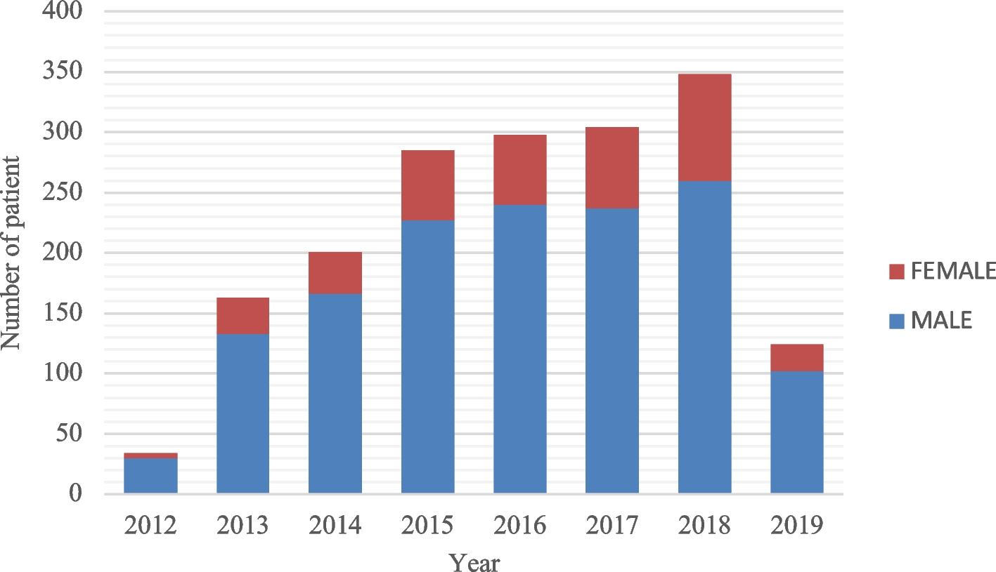 A retrospective epidemiological analysis of maxillofacial fractures at a tertiary referral hospital in istanbul: a seven-year study of 1,757 patients